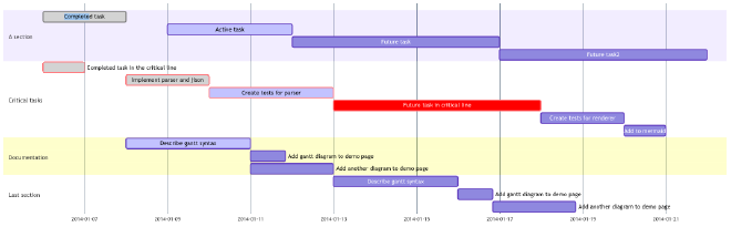 Gantt Chart with Mermaid