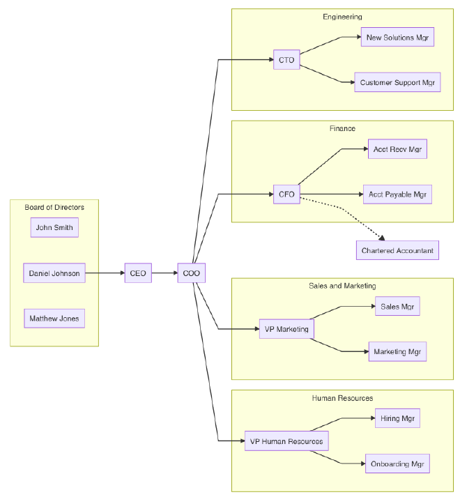 Mermaid org chart