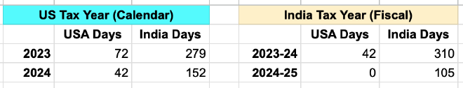 Tax years