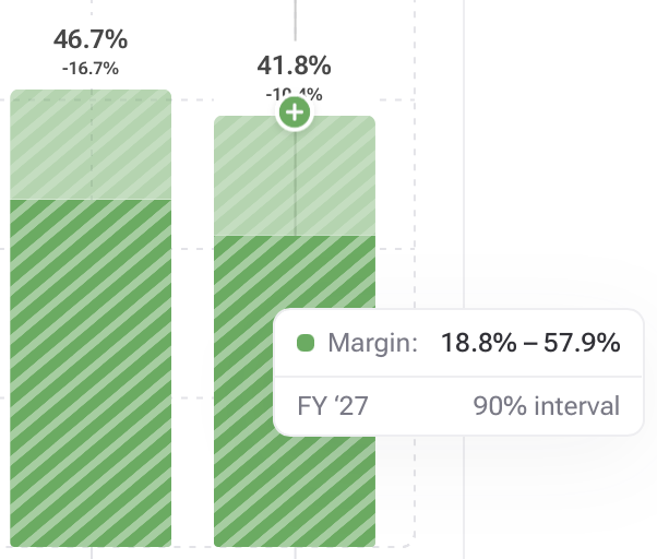 Charts show 90% confidence intervals