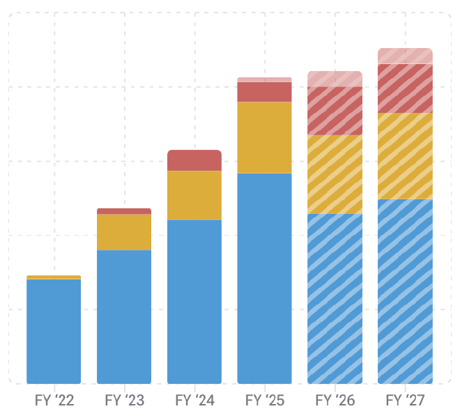 Charts show both real data and formula data at the same time